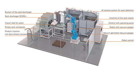 Automatic Depalletizing and Emptying of Bagged Raw Materials: Robot ...