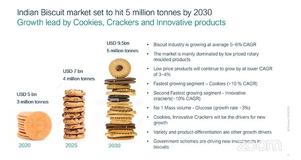 Business Webinar on Innovations in the Biscuit Industry