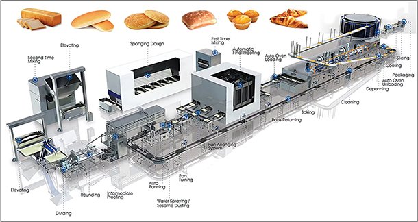 Technological Advancements in Bakery Industry